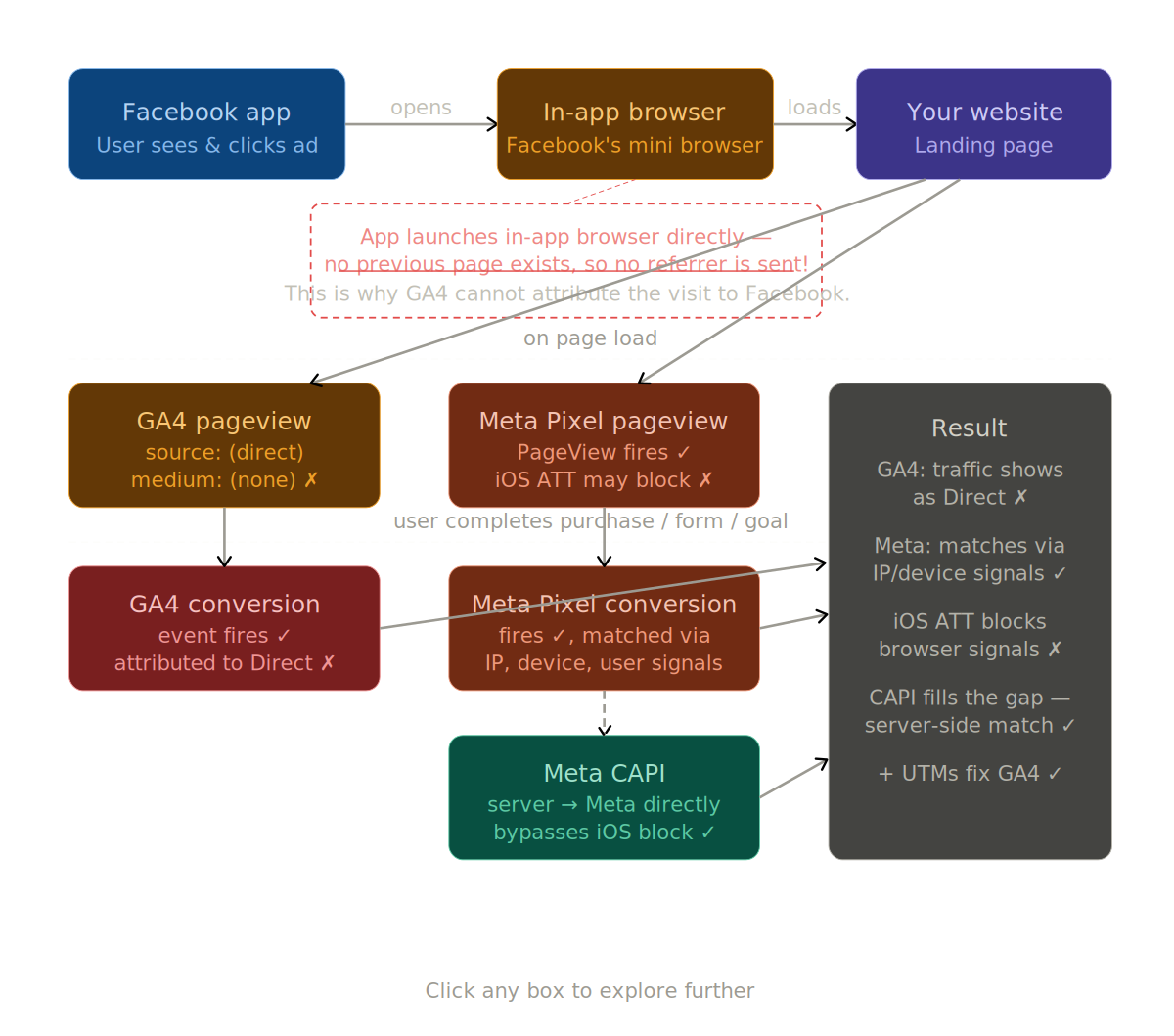 How in-app browser breaks GA4 tracking — no referrer header sent