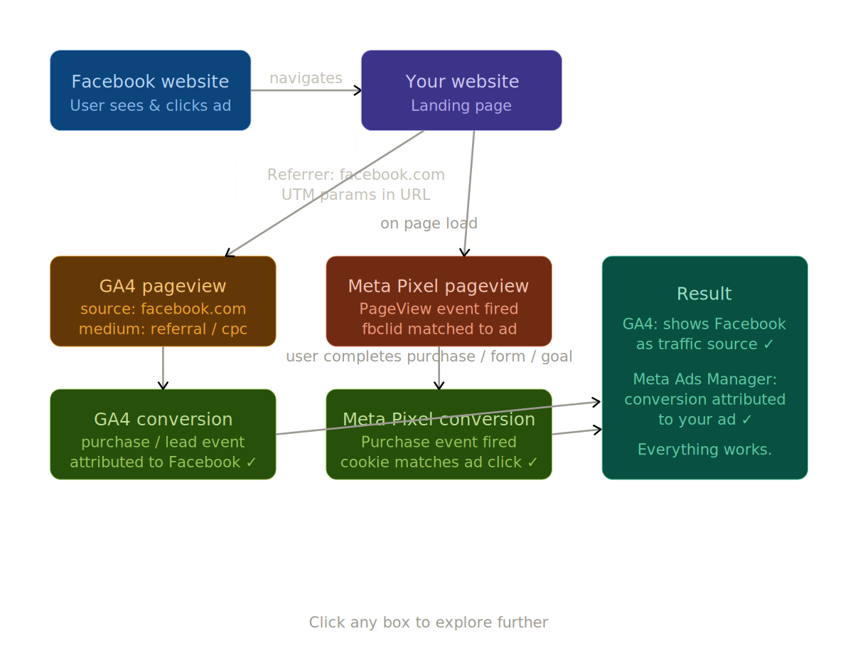How normal browser tracking works — referrer header passed to GA4